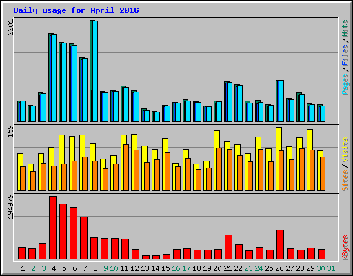 Daily usage for April 2016