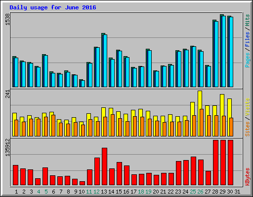 Daily usage for June 2016