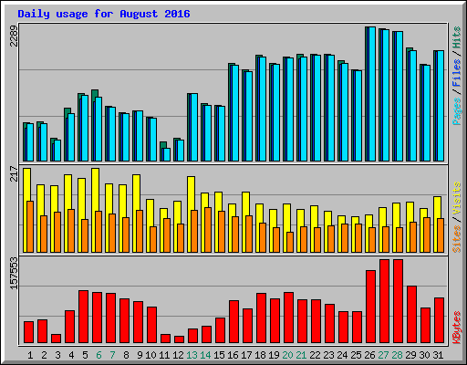 Daily usage for August 2016
