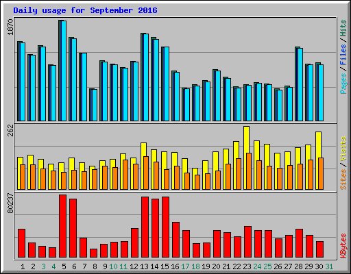 Daily usage for September 2016