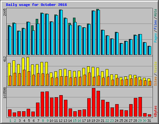 Daily usage for October 2016
