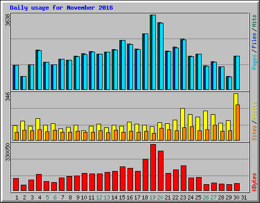 Daily usage for November 2016