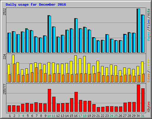 Daily usage for December 2016