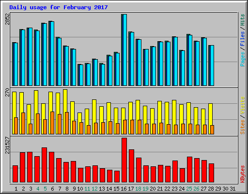Daily usage for February 2017