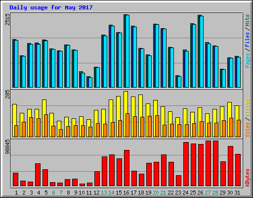 Daily usage for May 2017
