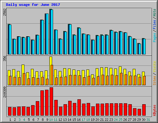 Daily usage for June 2017
