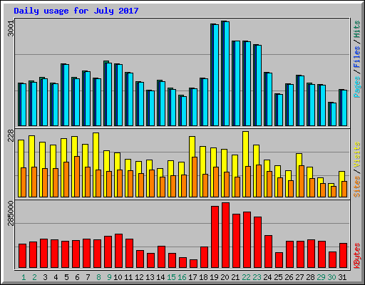 Daily usage for July 2017