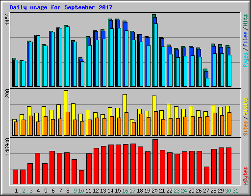Daily usage for September 2017