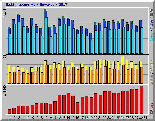 Daily usage for November 2017