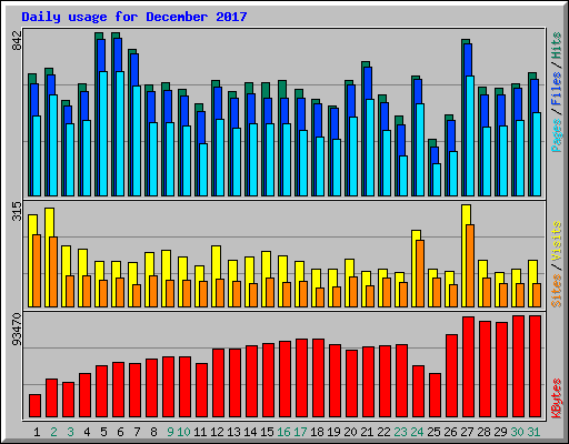 Daily usage for December 2017