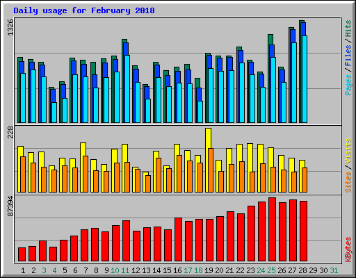 Daily usage for February 2018