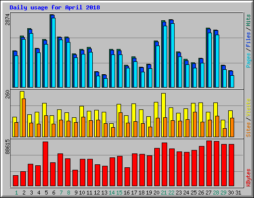 Daily usage for April 2018