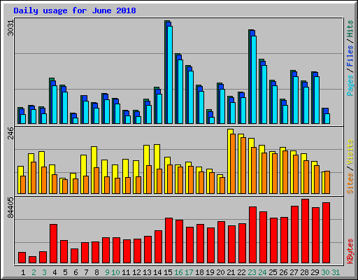 Daily usage for June 2018