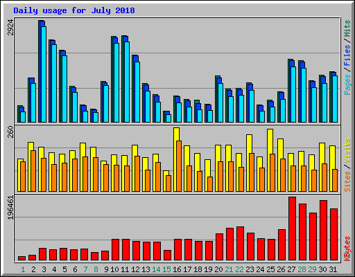 Daily usage for July 2018