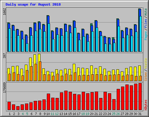 Daily usage for August 2018