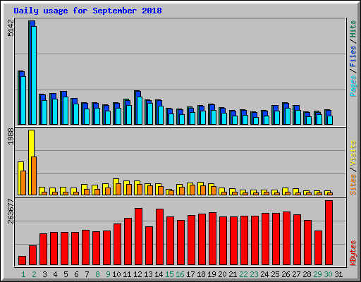 Daily usage for September 2018