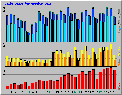 Daily usage for October 2018