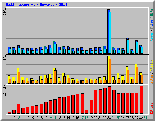 Daily usage for November 2018
