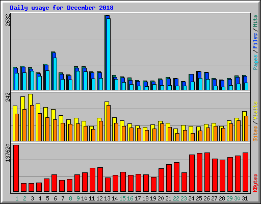 Daily usage for December 2018