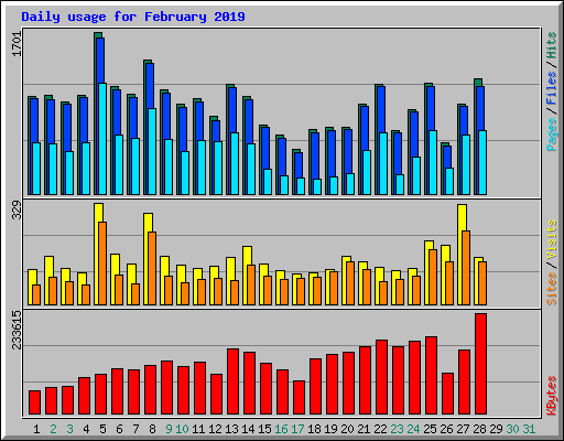 Daily usage for February 2019