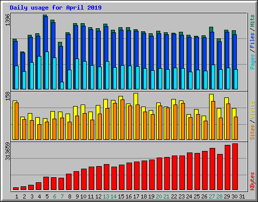 Daily usage for April 2019