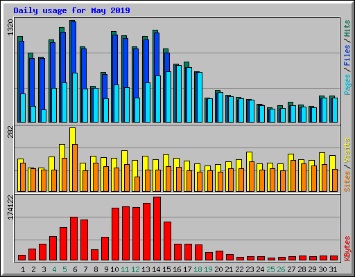 Daily usage for May 2019