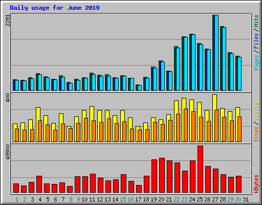 Daily usage for June 2019