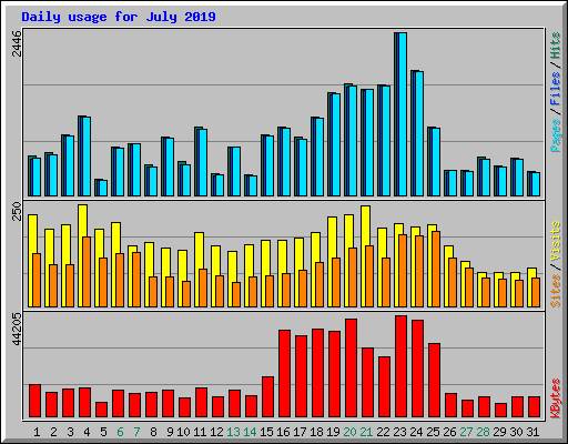 Daily usage for July 2019