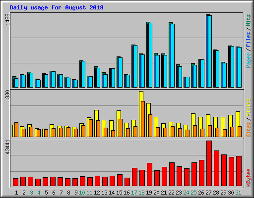 Daily usage for August 2019