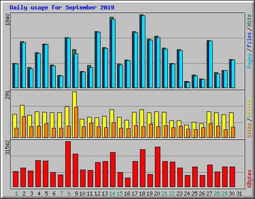 Daily usage for September 2019