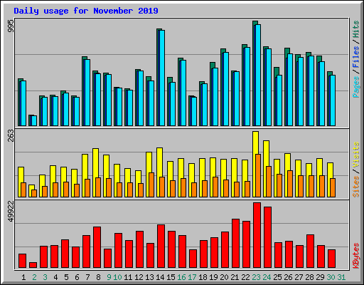 Daily usage for November 2019