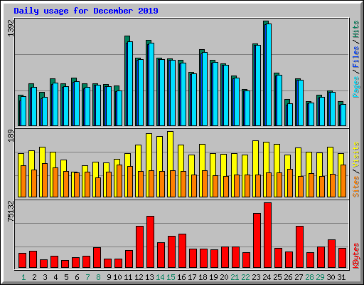 Daily usage for December 2019