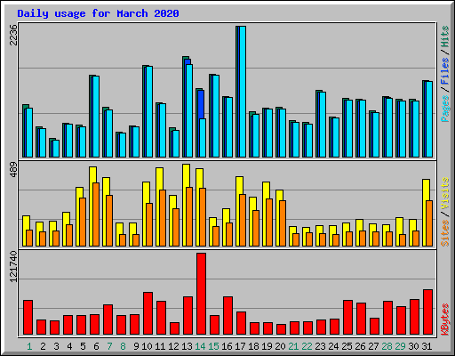 Daily usage for March 2020