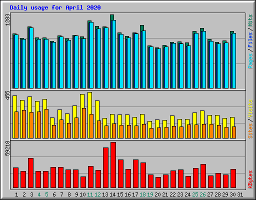 Daily usage for April 2020