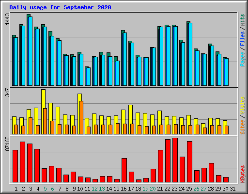 Daily usage for September 2020