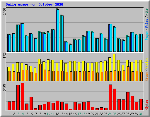 Daily usage for October 2020