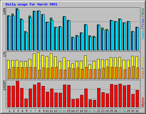 Daily usage for March 2021