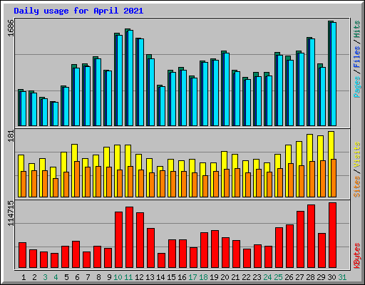 Daily usage for April 2021