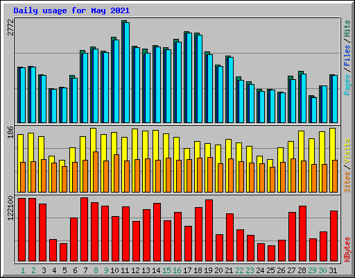 Daily usage for May 2021