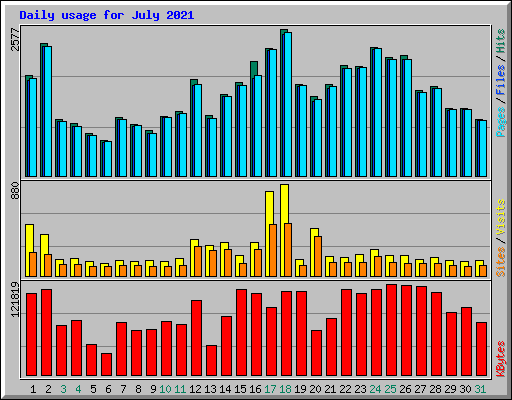 Daily usage for July 2021