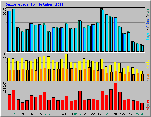 Daily usage for October 2021