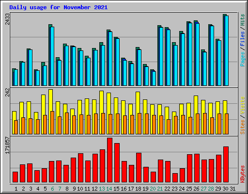 Daily usage for November 2021