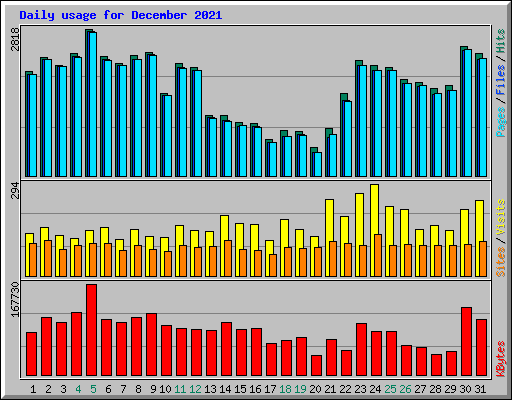 Daily usage for December 2021