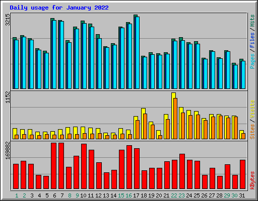 Daily usage for January 2022