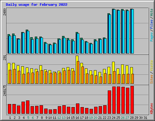Daily usage for February 2022