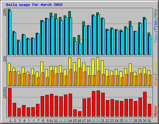 Daily usage for March 2022