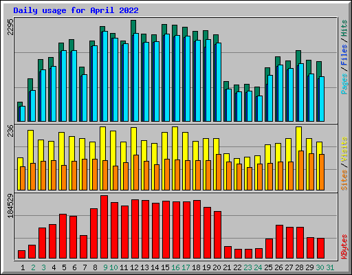 Daily usage for April 2022