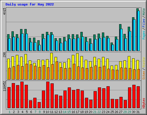 Daily usage for May 2022