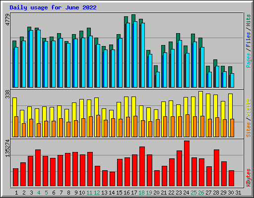 Daily usage for June 2022