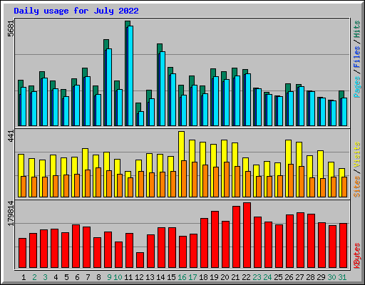 Daily usage for July 2022